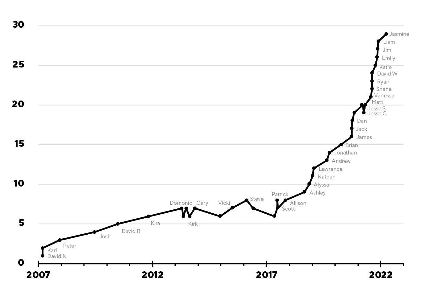 Chart depicting growth of Loupe team